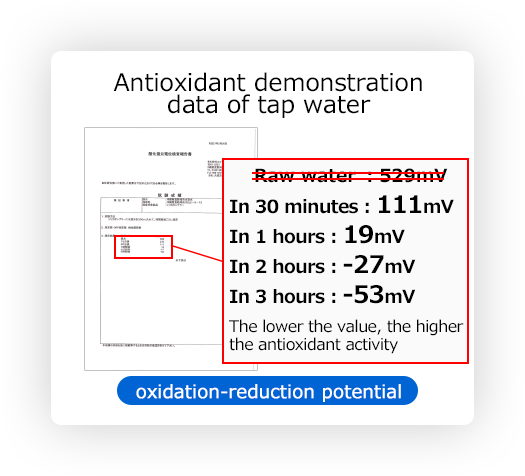 Antioxidant demonstration data